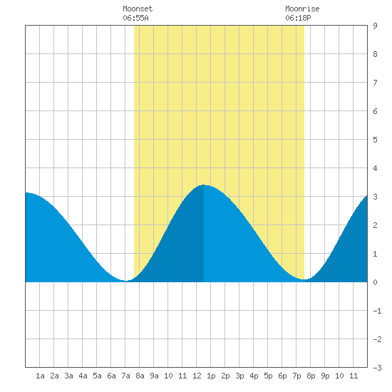 Burnt Fort tide chart for Wednesday, March 12, 2025