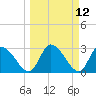Burnt Fort tide chart for Wednesday, March 12, 2025