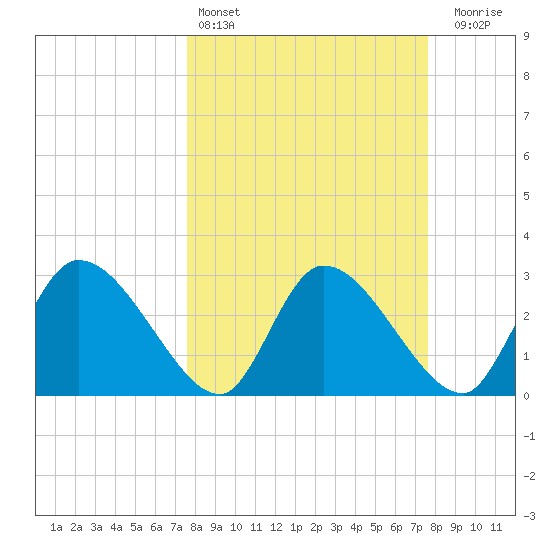 Burnt Fort tide chart for Saturday, March 15, 2025