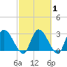 Burnt Fort tide chart for Saturday, March 1, 2025
