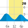 Burnt Fort tide chart for Thursday, March 20, 2025