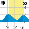 Burnt Fort tide chart for Saturday, March 22, 2025