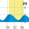 Burnt Fort tide chart for Sunday, March 23, 2025