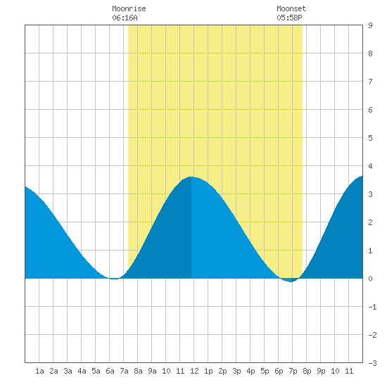 Burnt Fort tide chart for Thursday, March 27, 2025