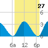 Burnt Fort tide chart for Thursday, March 27, 2025