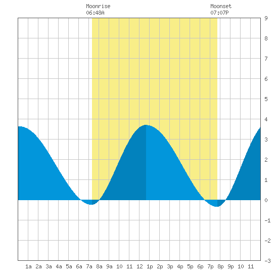 Burnt Fort tide chart for Friday, March 28, 2025