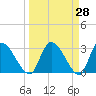 Burnt Fort tide chart for Friday, March 28, 2025