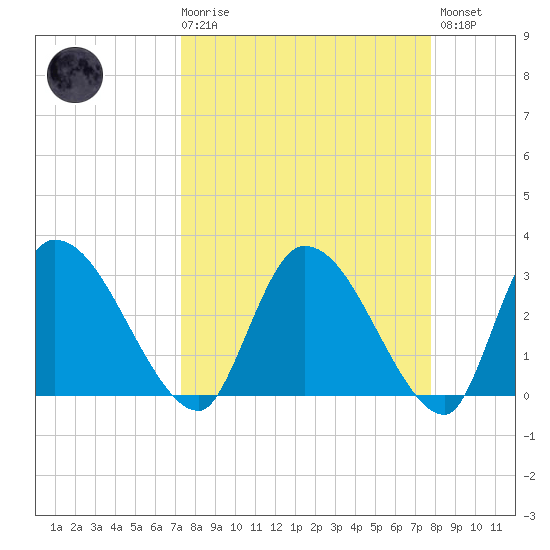 Burnt Fort tide chart for Saturday, March 29, 2025