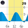 Burnt Fort tide chart for Saturday, March 29, 2025