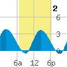 Burnt Fort tide chart for Sunday, March 2, 2025