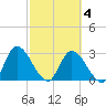 Burnt Fort tide chart for Tuesday, March 4, 2025