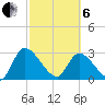 Burnt Fort tide chart for Thursday, March 6, 2025