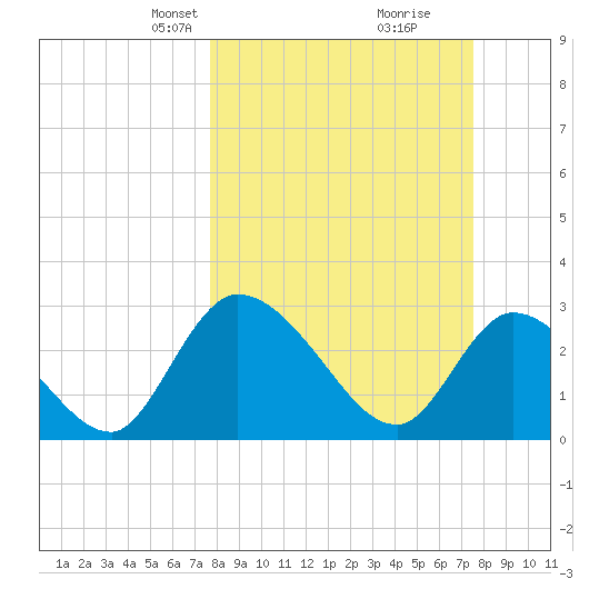 Burnt Fort tide chart for Sunday, March 9, 2025