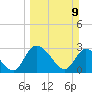 Burnt Fort tide chart for Sunday, March 9, 2025