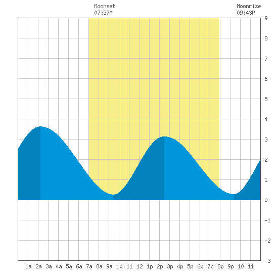 Burnt Fort tide chart for Monday, April 14, 2025
