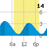 Burnt Fort tide chart for Monday, April 14, 2025