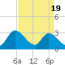Burnt Fort tide chart for Saturday, April 19, 2025