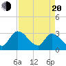 Burnt Fort tide chart for Sunday, April 20, 2025