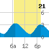 Burnt Fort tide chart for Monday, April 21, 2025