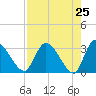Burnt Fort tide chart for Friday, April 25, 2025