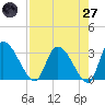 Burnt Fort tide chart for Sunday, April 27, 2025