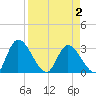 Burnt Fort tide chart for Wednesday, April 2, 2025