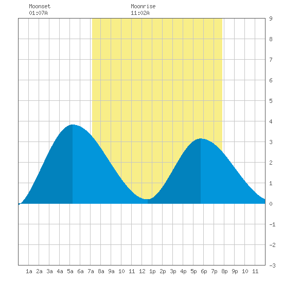 Burnt Fort tide chart for Thursday, April 3, 2025