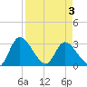 Burnt Fort tide chart for Thursday, April 3, 2025