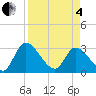 Burnt Fort tide chart for Friday, April 4, 2025