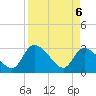 Burnt Fort tide chart for Sunday, April 6, 2025