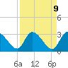 Burnt Fort tide chart for Wednesday, April 9, 2025