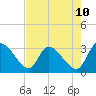 Burnt Fort tide chart for Saturday, May 10, 2025