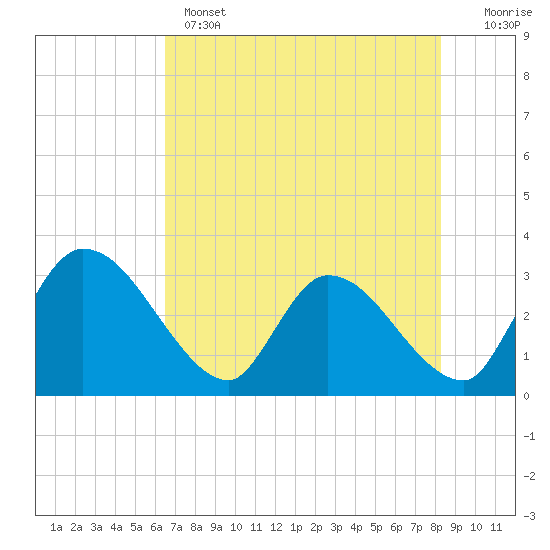 Burnt Fort tide chart for Wednesday, May 14, 2025