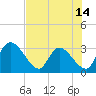 Burnt Fort tide chart for Wednesday, May 14, 2025