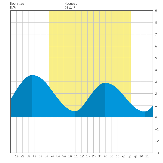 Burnt Fort tide chart for Friday, May 16, 2025