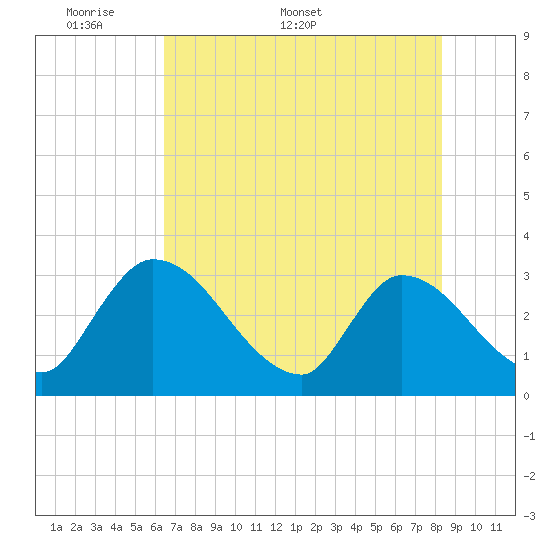 Burnt Fort tide chart for Monday, May 19, 2025