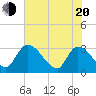 Burnt Fort tide chart for Tuesday, May 20, 2025
