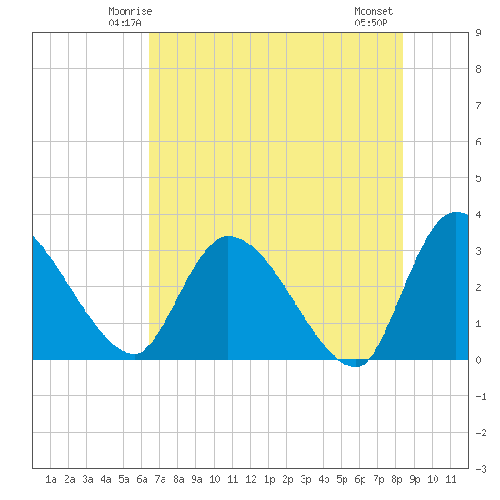 Burnt Fort tide chart for Saturday, May 24, 2025