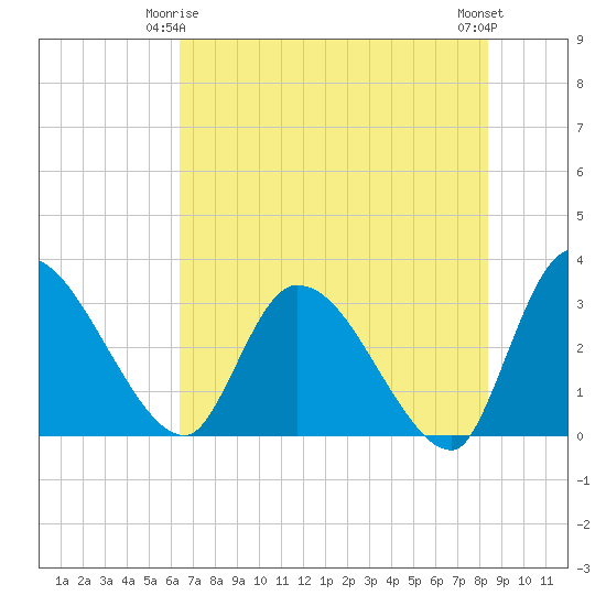 Burnt Fort tide chart for Sunday, May 25, 2025