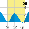 Burnt Fort tide chart for Sunday, May 25, 2025