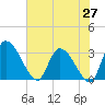 Burnt Fort tide chart for Tuesday, May 27, 2025