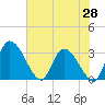 Burnt Fort tide chart for Wednesday, May 28, 2025