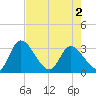 Burnt Fort tide chart for Friday, May 2, 2025