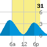 Burnt Fort tide chart for Saturday, May 31, 2025