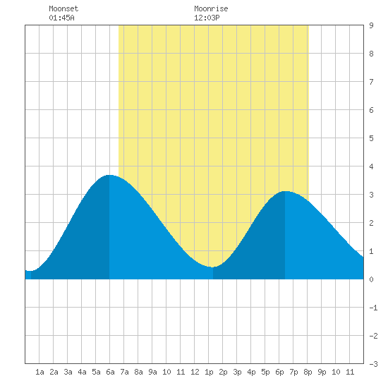 Burnt Fort tide chart for Saturday, May 3, 2025