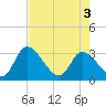 Burnt Fort tide chart for Saturday, May 3, 2025