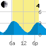 Burnt Fort tide chart for Sunday, May 4, 2025