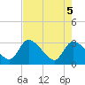 Burnt Fort tide chart for Monday, May 5, 2025