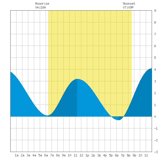 Burnt Fort tide chart for Monday, June 23, 2025