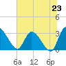 Burnt Fort tide chart for Monday, June 23, 2025